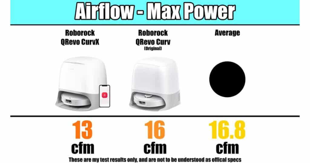 Airflow comparison showing Roborock Qrevo CurvX at 13 cfm, Qrevo Curv at 16 cfm, and average airflow at 16.8 cfm.