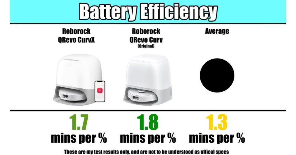 Battery efficiency comparison showing the Roborock CurvX at 1.7 minutes per percent, the Roborock Qrevo Curv at 1.8, and the average at 1.3.