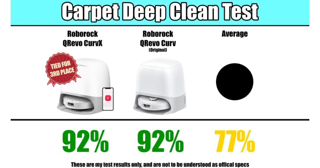 Carpet deep clean test results showing 92% for the Roborock CurvX, 92% for Curv, and a 77% average, with CurvX tied for third place overall.