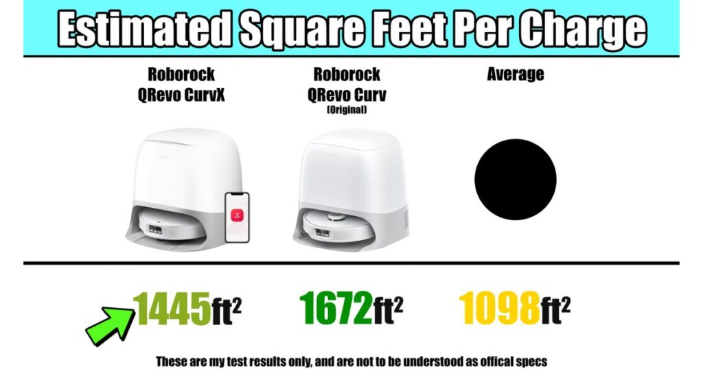 Chart showing estimated square feet per charge: the Roborock CurvX 1445 ft², Curv 1672 ft², and average 1098 ft².