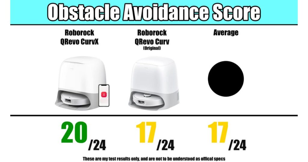 Obstacle avoidance test results showing the Roborock CurvX scoring 20/24, Qrevo Curv scoring 17/24, and the average also 17/24.