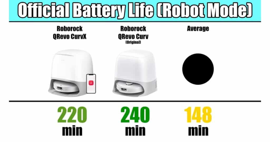 Chart comparing official battery life: Roborock Qrevo CurvX 220 minutes, Qrevo Curv 240 minutes, and average 148 minutes.