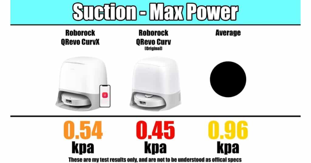 Suction power comparison showing Roborock Qrevo CurvX at 0.54 kPa, Qrevo Curv at 0.45 kPa, and average at 0.96 kPa.