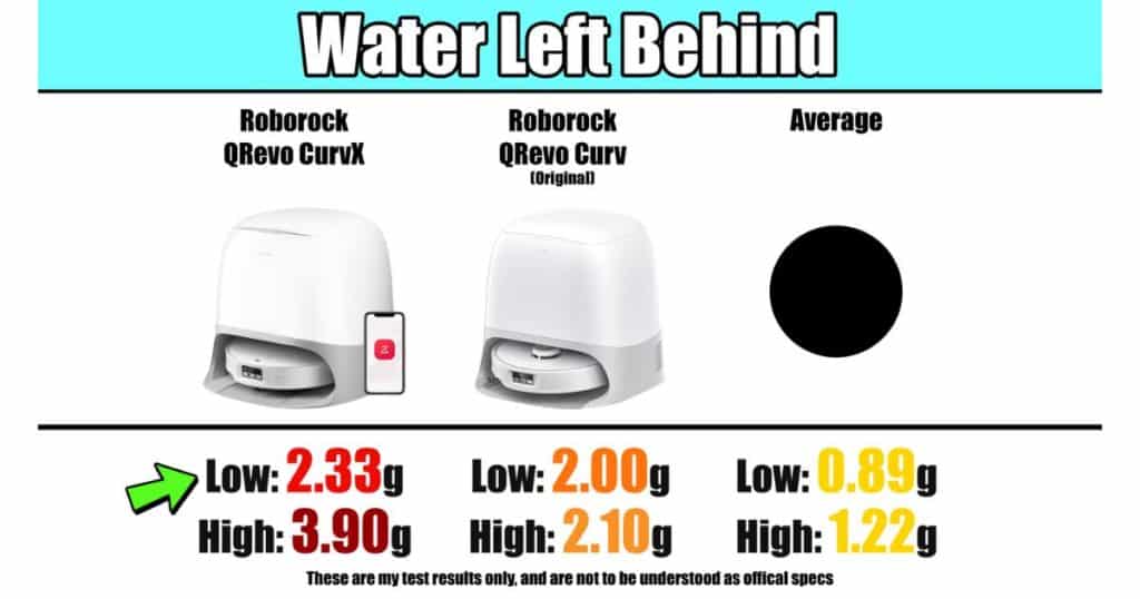 Roborock Qrevo CurvX water left behind chart comparing mopping water usage vs original Qrevo Curv and lab average, showing CurvX using 2.33 g on low and 3.90 g on high per 4×4 test area—over double the average and a potential cause of streaking on dark floors