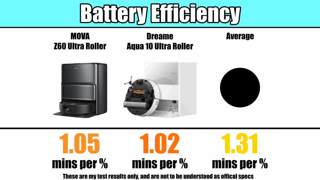Battery efficiency comparison showing MOVA Z60 Ultra Roller at 1.05 minutes per percent, Dreame Aqua10 Ultra Roller at 1.02 minutes per percent, and test average at 1.31 minutes per percent battery use.
