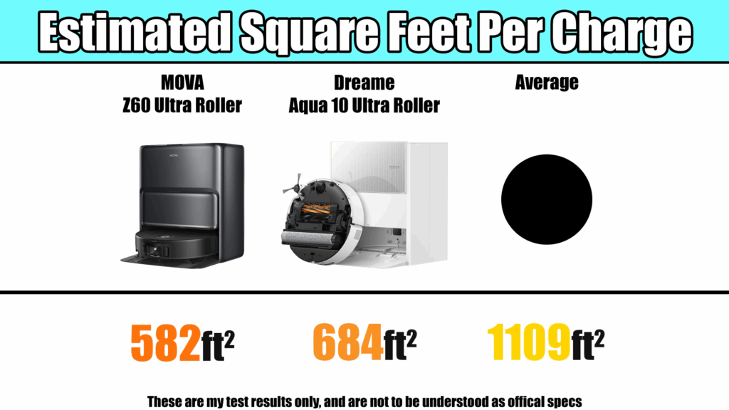 Chart comparing estimated cleaning coverage per charge for MOVA Z60 Ultra Roller (582 square feet), Dreame Aqua10 Ultra Roller (684 square feet), and the test average (1,109 square feet).