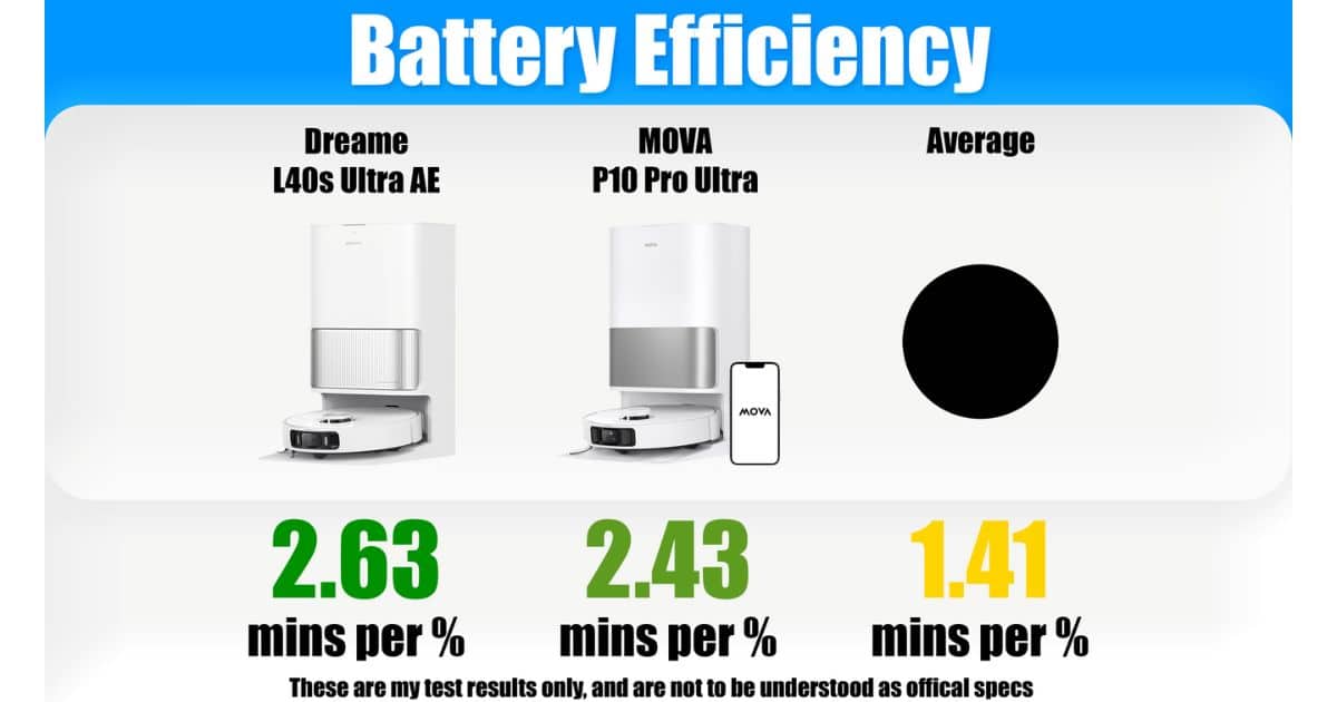 Comparison graphic titled “Battery Efficiency” showing Dreame L40S Ultra AE measured at 2.63 minutes per percent of battery, MOVA P10 Pro Ultra at 2.43 minutes per percent, and an average robot vacuum at 1.41 minutes per percent.