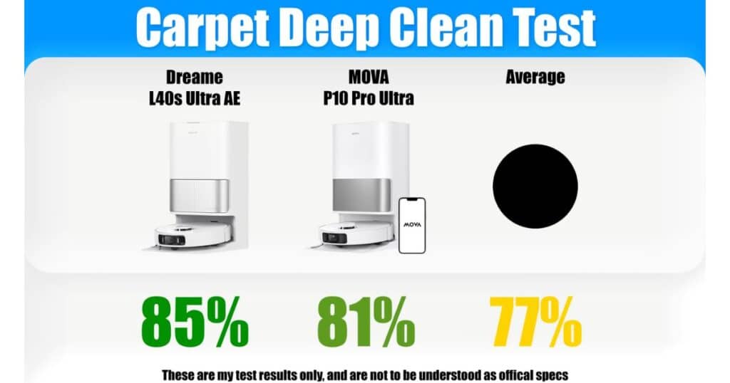 Carpet Deep Clean Test graphic showing Dreame L40S Ultra AE with an 85% score, MOVA P10 Pro Ultra with an 81% score, and the average robot vacuum at 77%.
