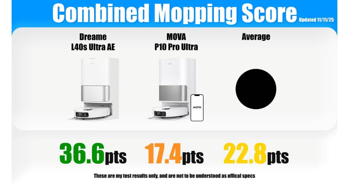 Combined Mopping Score graphic showing Dreame L40S Ultra AE with 36.6 points, MOVA P10 Pro Ultra with 17.4 points, and the average robot vacuum with 22.8 points.