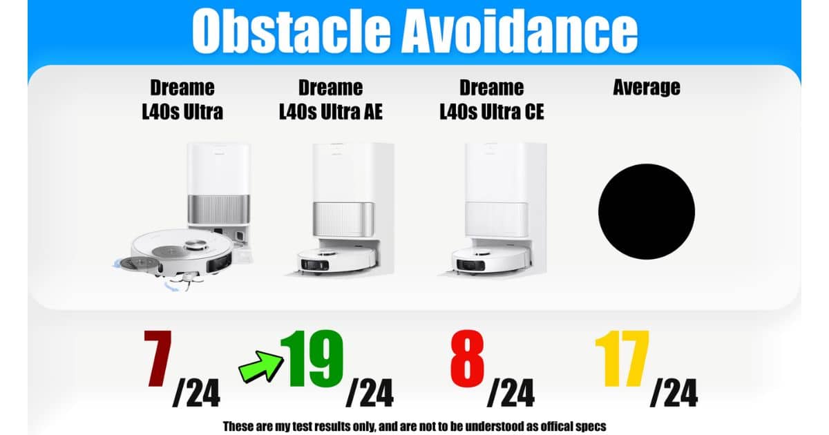 Comparison graphic titled “Obstacle Avoidance” showing Dreame L40S Ultra scoring 7/24, Dreame L40S Ultra AE scoring 19/24, Dreame L40S Ultra CE scoring 8/24, and the average robot vacuum scoring 17/24, with a note that these are personal test results and not official specs.