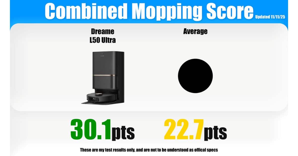 Comparison graphic for the Combined Mopping Score. The Dreame L50 Ultra shows a mopping score of 30.1 points in green, while the average score is 22.7 points in yellow.