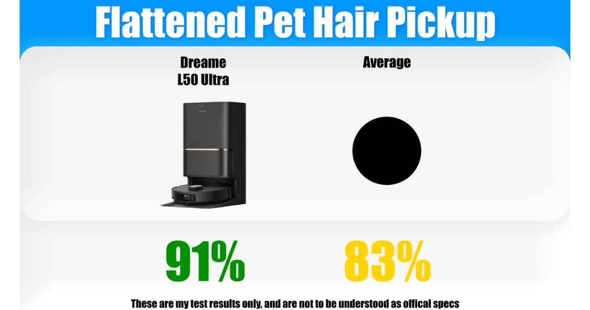 Comparison graphic for the Flattened Pet Hair Pickup test. The Dreame L50 Ultra shows a flattened pet hair pickup score of 91% in green, while the average score is 83% in yellow.