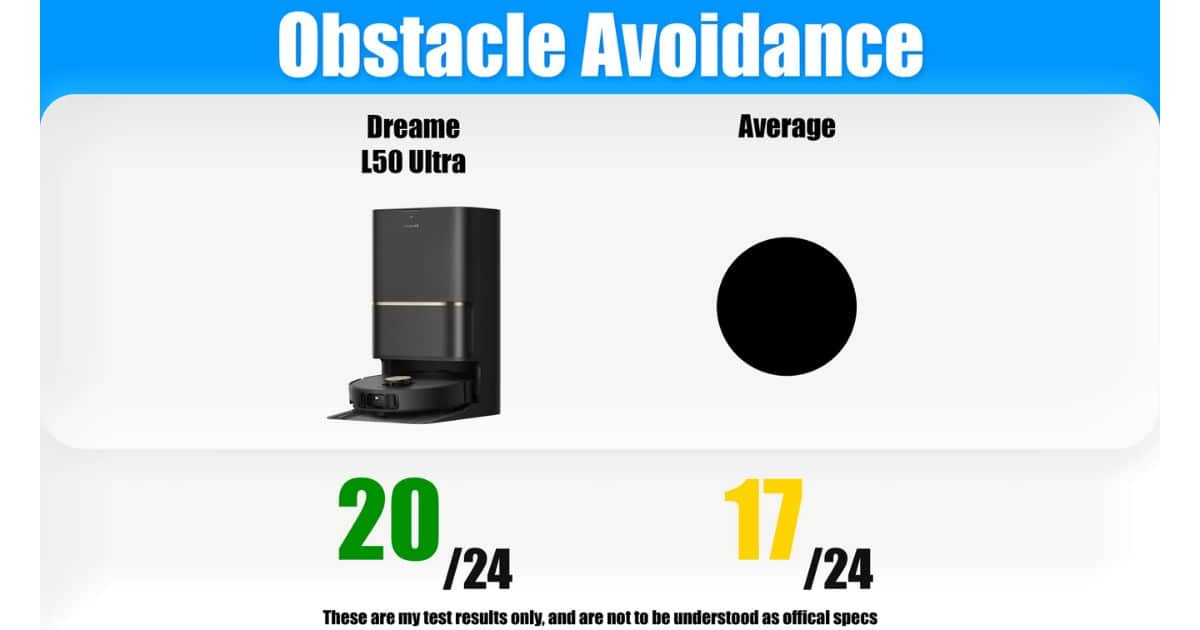 Comparison graphic for the Obstacle Avoidance test. The Dreame L50 Ultra scores 20 out of 24 in green, while the average robot vacuum score is 17 out of 24 in yellow.