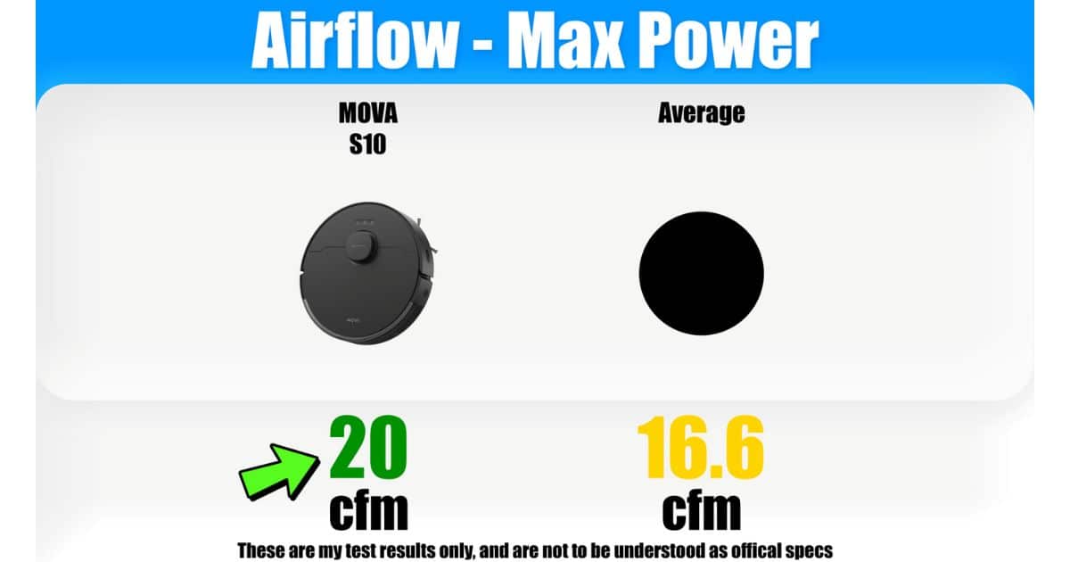 Comparison graphic showing MOVA S10 robot vacuum airflow at max power measured at 20 cfm versus an average robot vacuum airflow of 16.6 cfm, with a note that these are Vacuum Wars test results only and not official specs.