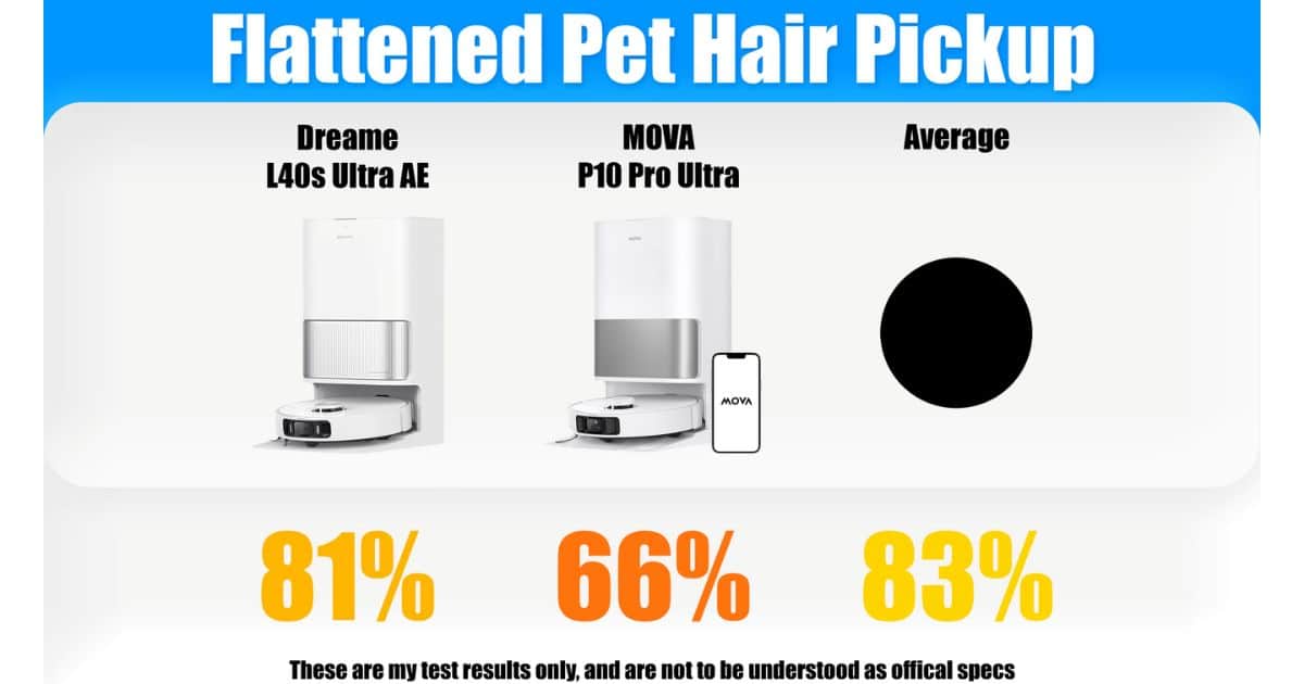 Comparison graphic showing Dreame L40S Ultra AE at 81%, MOVA P10 Pro Ultra at 66%, and an average robot vacuum score of 83% for the Flattened Pet Hair Pickup test.