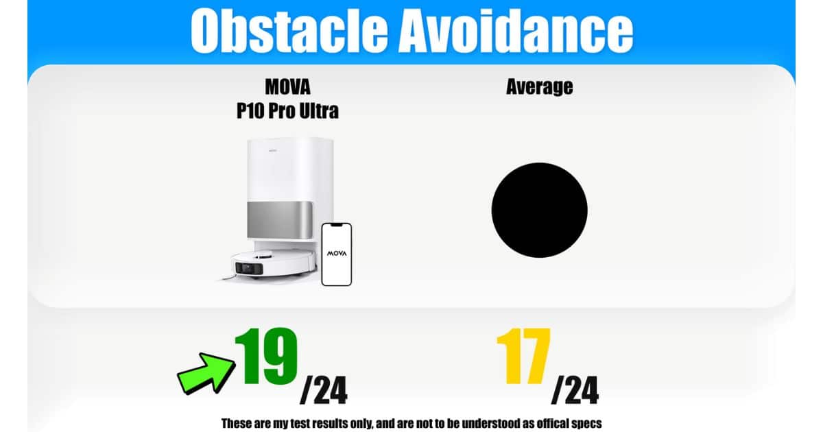 Comparison graphic labeled “Obstacle Avoidance” showing the MOVA P10 Pro Ultra with its dock and app on the left and a generic black circle for the average robot vacuum on the right. Scores of 19/24 for the MOVA P10 Pro Ultra and 17/24 for the average.