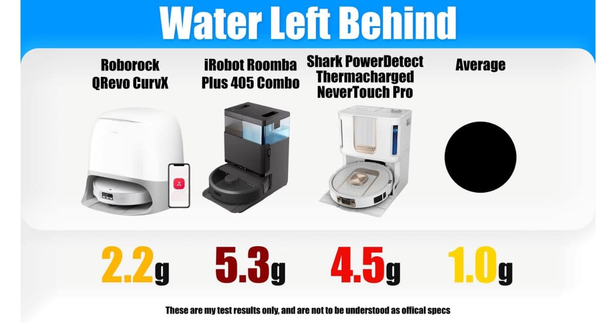 Comparison graphic for the Water Left Behind test. The Roborock QRevo CurvX shows 2.2 g of water left behind, the iRobot Roomba Plus 405 Combo shows 5.3 g, the Shark PowerDetect Thermacharged NeverTouch Pro shows 4.5 g, and the overall average is 1.0 g.