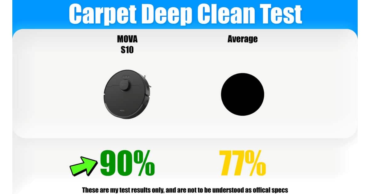 Comparison graphic for the Carpet Deep Clean Test showing the MOVA S10 robot vacuum scoring 90% versus an average robot vacuum score of 77%.
