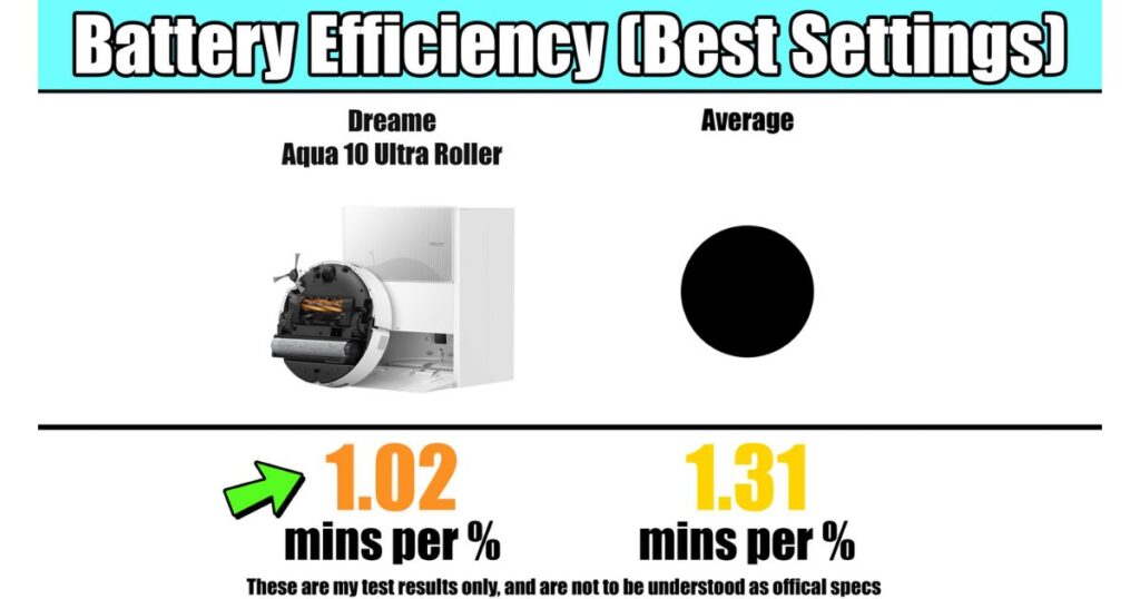 | Vacuum Wars Chart comparing battery efficiency for the Dreame Aqua 10 Ultra Roller and the average robot vacuum. The Aqua 10 achieved 1.02 minutes per percent of battery, compared with the average of 1.31 minutes per percent.