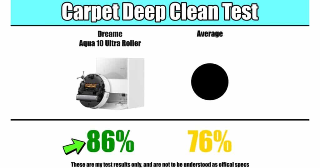 | Vacuum Wars Performance comparison showing the Dreame Aqua 10 Ultra Roller’s carpet deep-clean score of 86% versus the average of 76%.