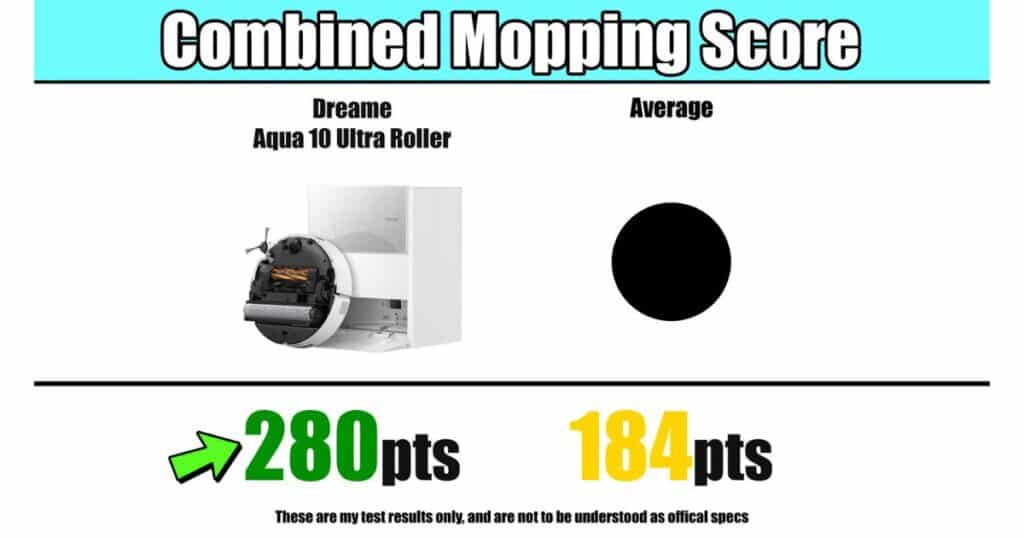 | Vacuum Wars Performance chart showing Dreame Aqua 10 Ultra Roller’s combined mopping score of 280 points versus the average of 184 points, based on Vacuum Wars tests comparing cleaning performance across multiple robot vacuums.