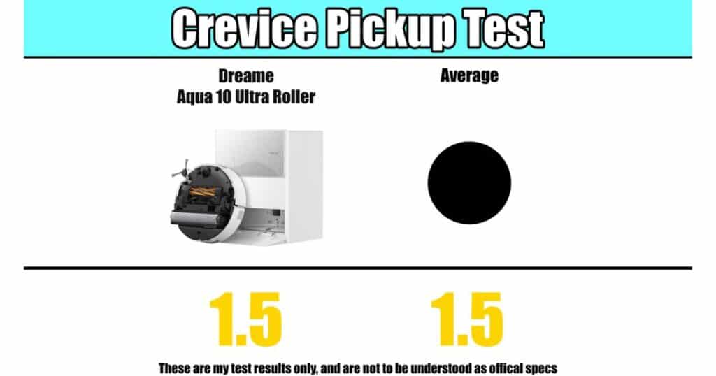 | Vacuum Wars Chart comparing crevice pickup performance where the Dreame Aqua 10 Ultra Roller scored 1.5 points, matching the average score of 1.5.