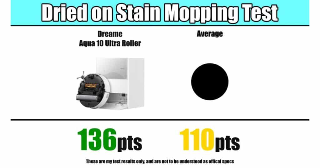| Vacuum Wars Performance chart showing the Dreame Aqua 10 Ultra Roller’s dried-on stain mopping score of 136 points compared with the average of 110 points, illustrating its effectiveness on dried spills and residue in Vacuum Wars’ test results.