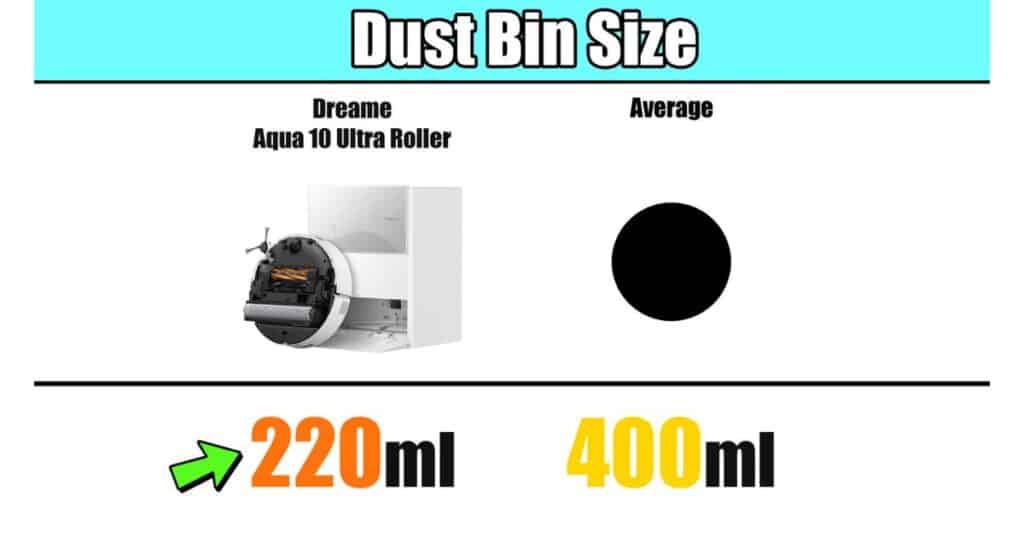 | Vacuum Wars Chart comparing dustbin capacity for the Dreame Aqua 10 Ultra Roller and the category average. The Aqua 10’s internal dustbin holds 220 milliliters, while the average capacity among robot vacuums is 400 milliliters.