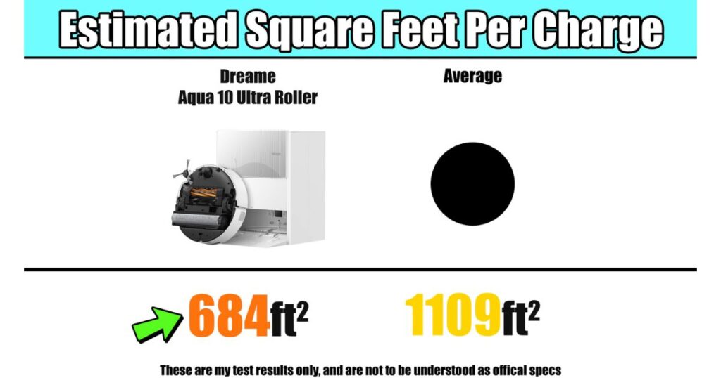 | Vacuum Wars Chart showing Dreame Aqua 10 Ultra Roller’s estimated cleaning area of 684 square feet per charge compared with an average of 1,109 square feet, indicating lower coverage speed and battery efficiency.