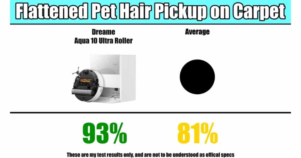 | Vacuum Wars Comparison graphic showing the Dreame Aqua 10 Ultra Roller’s flattened pet-hair pickup rate of 93% versus an 81% category average.