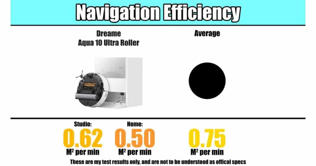 | Vacuum Wars Chart comparing navigation efficiency between the Dreame Aqua 10 Ultra Roller and the average robot vacuum. The Aqua 10 covered 0.62 square meters per minute, while the average rate was 0.75 square meters per minute.