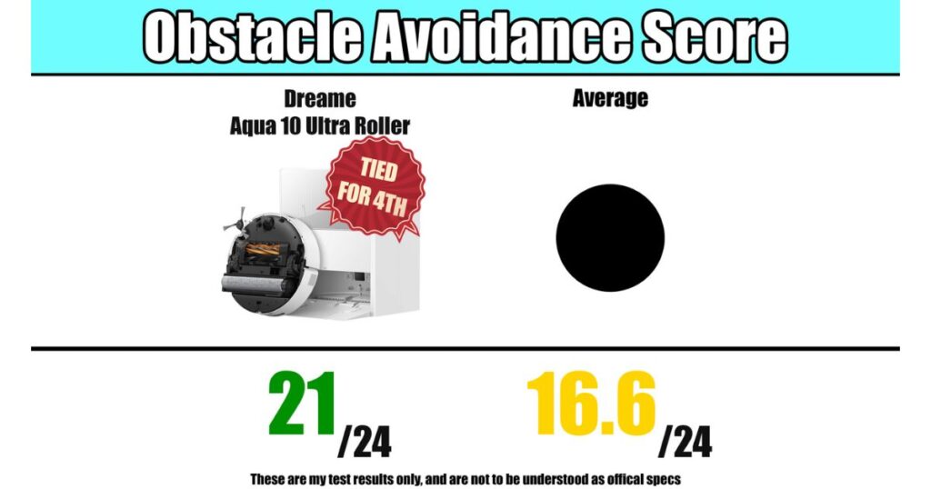 | Vacuum Wars Test chart showing Dreame Aqua10 Ultra Roller’s obstacle-avoidance score of 21 out of 24, compared with the average score of 16.6 out of 24. The image notes the robot is “tied for 4th” among tested models in Vacuum Wars’ evaluations.