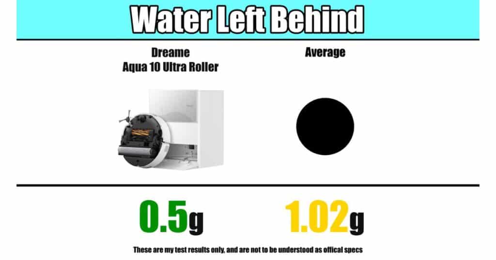 | Vacuum Wars Performance chart comparing Dreame Aqua 10 Ultra Roller’s water efficiency, showing 0.5 grams of water left behind versus 1.02 grams average, based on Vacuum Wars mopping tests measuring surface dryness after cleaning.