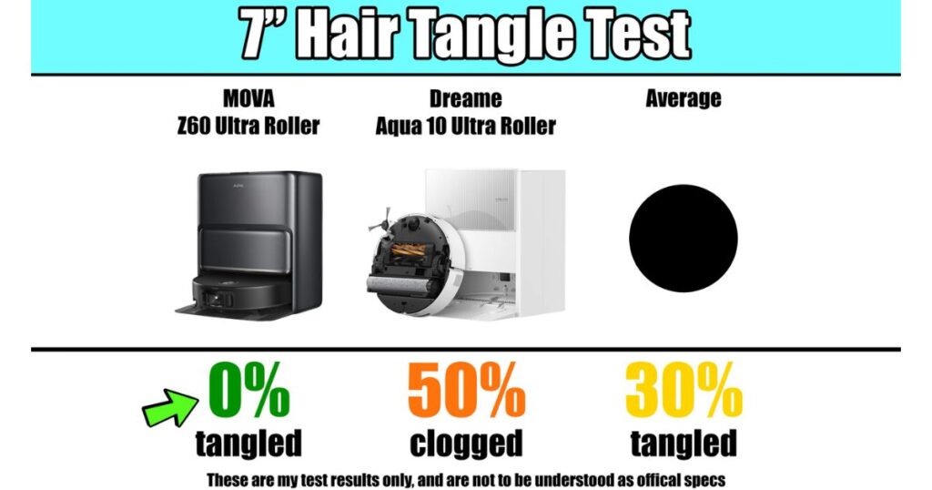 Hair tangle test results comparing MOVA Z60 Ultra Roller with 0% tangling, Dreame Aqua10 Ultra Roller with 50% clogging, and an average tangle rate of 30% across tests.
