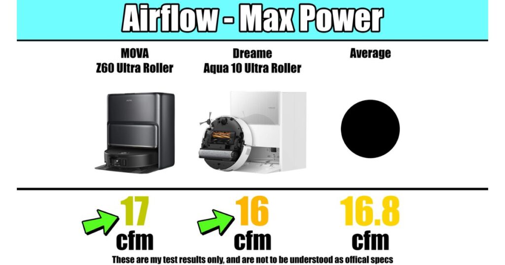Airflow comparison chart showing MOVA Z60 Ultra Roller at 17 CFM, Dreame Aqua10 Ultra Roller at 16 CFM, and test average at 16.8 CFM, measured at maximum power.