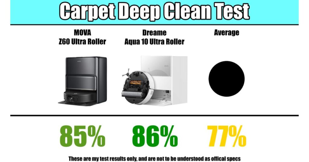 Carpet deep clean test results comparing MOVA Z60 Ultra Roller (85%), Dreame Aqua10 Ultra Roller (86%), and test average (77%).