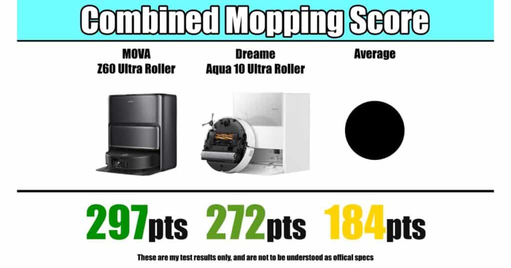 Combined mopping score chart comparing MOVA Z60 Ultra Roller with 297 points, Dreame Aqua10 Ultra Roller with 272 points, and the test average of 184 points.