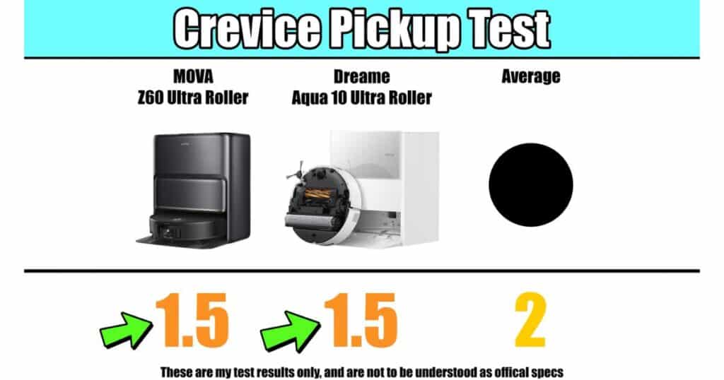 Crevice pickup test results showing MOVA Z60 Ultra Roller and Dreame Aqua10 Ultra Roller both scoring 1.5, compared to a test average of 2.0.