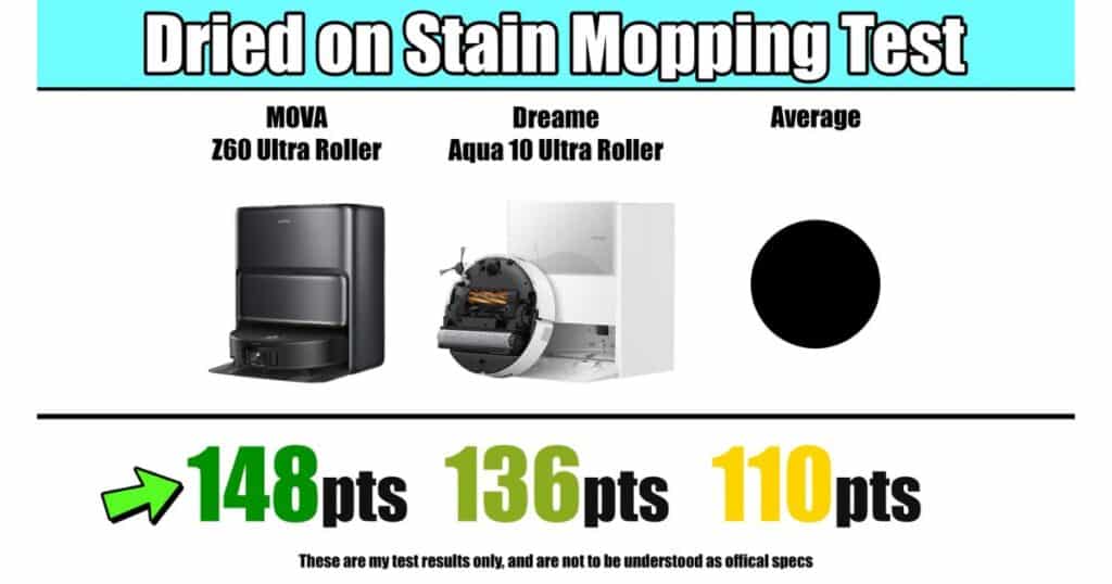 Dried-on stain mopping test results showing MOVA Z60 Ultra Roller scoring 148 points, Dreame Aqua10 Ultra Roller 136 points, and the test average 110 points.