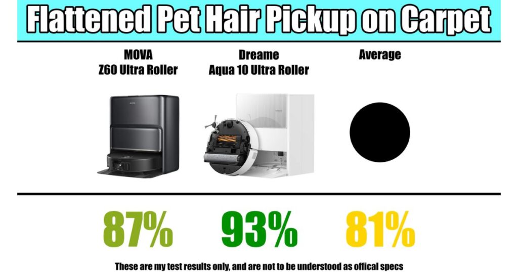 Flattened pet hair pickup test results comparing MOVA Z60 Ultra Roller at 87%, Dreame Aqua10 Ultra Roller at 93%, and a test average of 81%.