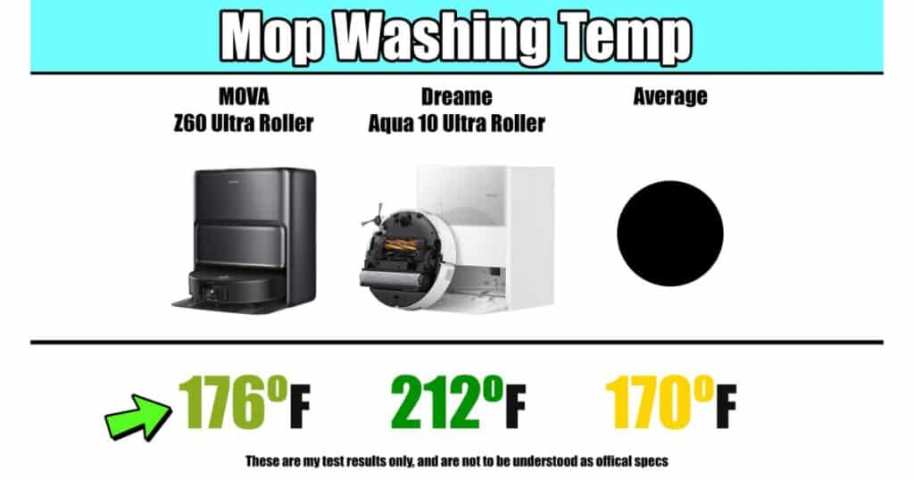 Comparison of mop washing temperature: MOVA Z60 Ultra Roller at 176°F, Dreame Aqua10 Ultra Roller at 212°F, and average temperature 170°F.