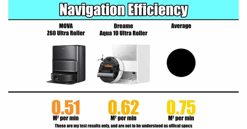 Navigation efficiency comparison chart showing MOVA Z60 Ultra Roller cleaning 0.51 square meters per minute, Dreame Aqua10 Ultra Roller cleaning 0.62 square meters per minute, and the test average at 0.75 square meters per minute.