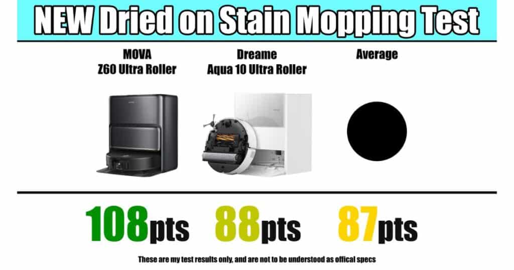 New dried-on stain mopping test comparison: MOVA Z60 Ultra Roller 108 points, Dreame Aqua10 Ultra Roller 88 points, and test average 87 points.
