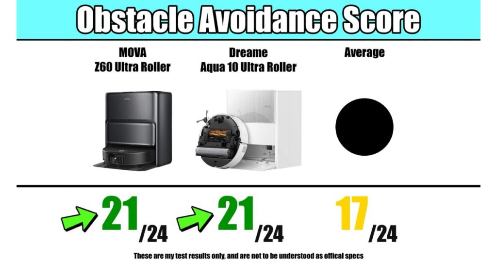 Obstacle avoidance score comparison showing the MOVA Z60 Ultra Roller and Dreame Aqua10 Ultra Roller both scoring 21 out of 24, compared to the test average of 17 out of 24.