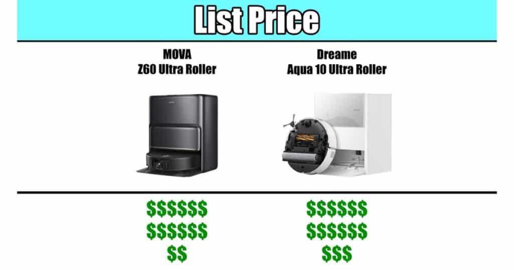 A price comparison chart showing the MOVA Z60 Ultra Roller on the left and Dreame Aqua10 Ultra Roller on the right. The MOVA Z60 has two dollar signs ($$) under it, while the Dreame Aqua 10 has three dollar signs ($$$), indicating the Dreame model is priced higher.