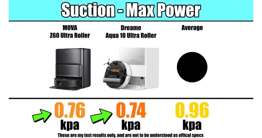 Suction power comparison at maximum setting showing MOVA Z60 Ultra Roller at 0.76 kPa, Dreame Aqua10 Ultra Roller at 0.74 kPa, and test average at 0.96 kPa.