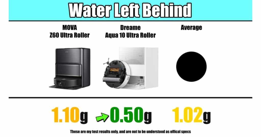 Water left-behind test results showing MOVA Z60 Ultra Roller with 1.10 g, Dreame Aqua10 Ultra Roller with 0.50 g, and test average 1.02 g of residual moisture.