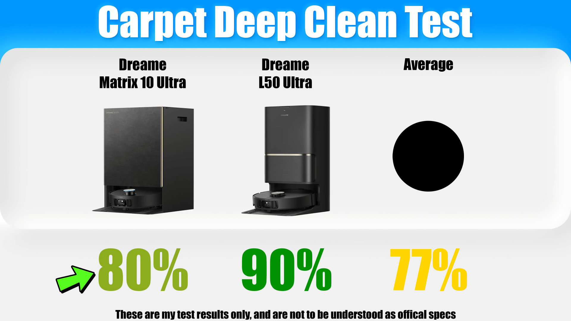 Carpet Deep Clean Test test results comparing Dreame Matrix10 Ultra, Dreame L50 Ultra, and the test average, showing the Matrix10 Ultra at 80%, the L50 Ultra at 90%, and an average result of 77%.