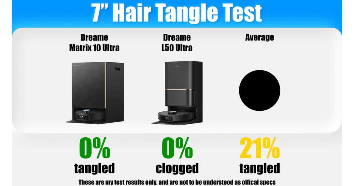 7-inch Hair Tangle Test comparing Dreame Matrix10 Ultra, Dreame L50 Ultra, and the test average. 0% tangled hair for the Matrix10 Ultra, 0% clogged for the L50 Ultra, and a 21% tangled average.