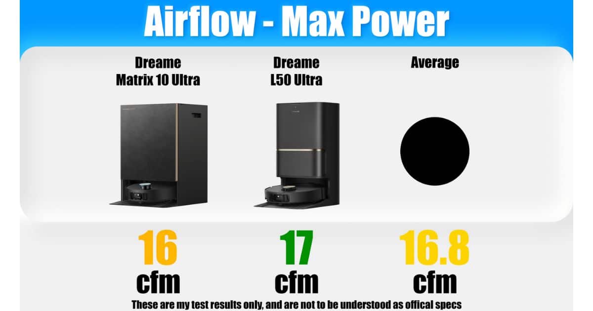 Airflow chart comparing Dreame Matrix10 Ultra, Dreame L50 Ultra, and the test average, with airflow measured at 16 cfm for the Matrix10 Ultra, 17 cfm for the L50 Ultra, and a 16.8 cfm average.
